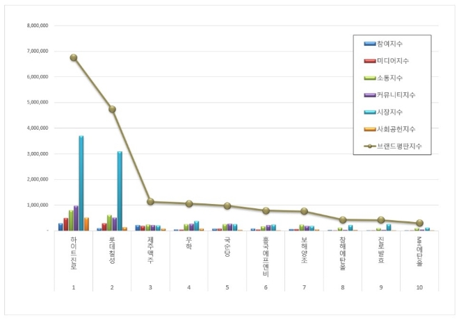 하이트진로, 음료 상장기업 브랜드평판 4월 1위…평판지수도↑