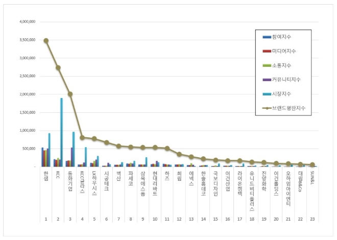 한샘, 가구 상장기업 브랜드평판 4월 톱 차지…KCC 뒤이어