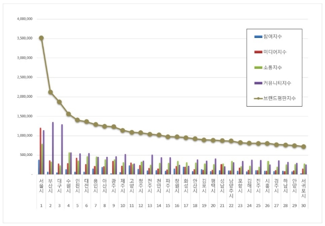 서울시, 도시 브랜드평판 4월 빅데이터 분석 선두…"평판지수 7.12% 하락"