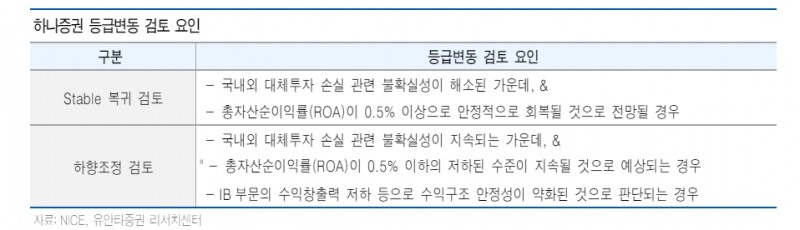 PF 부실로 다수 증권사 신평사 신용등급 하향검토 요인 충족 - 유안타證