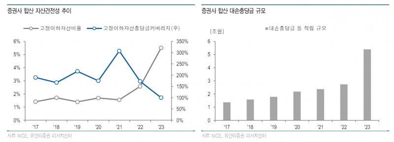 PF 부실로 다수 증권사 신평사 신용등급 하향검토 요인 충족 - 유안타證