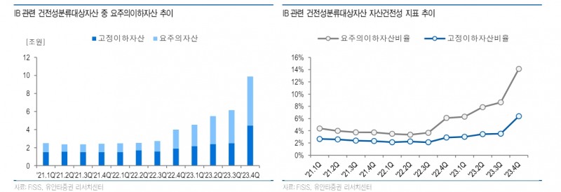 PF 부실로 다수 증권사 신평사 신용등급 하향검토 요인 충족 - 유안타證