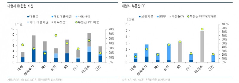 PF 부실로 다수 증권사 신평사 신용등급 하향검토 요인 충족 - 유안타證