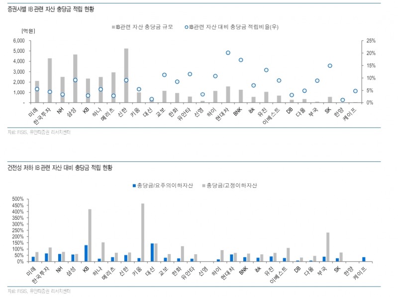 PF 부실로 다수 증권사 신평사 신용등급 하향검토 요인 충족 - 유안타證