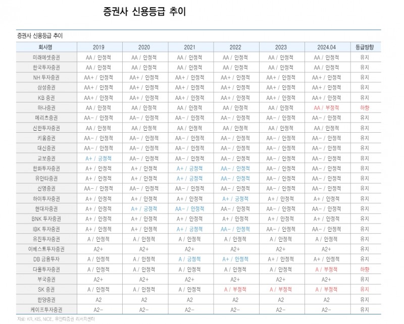 PF 부실로 다수 증권사 신평사 신용등급 하향검토 요인 충족 - 유안타證
