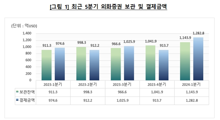 1분기 국내투자자, 엔비디아 보유 대폭 늘려...외화주식 보유액 테슬라, 엔비디아, 애플 순