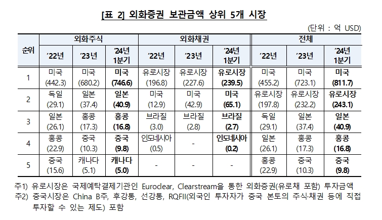 1분기 국내투자자, 엔비디아 보유 대폭 늘려...외화주식 보유액 테슬라, 엔비디아, 애플 순