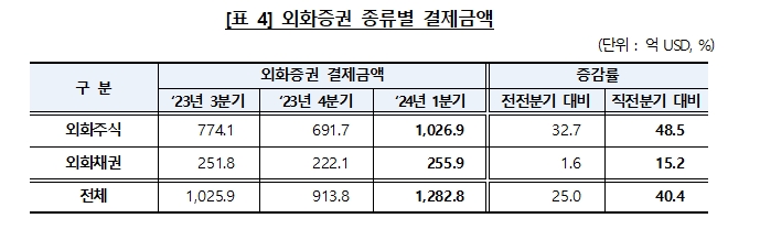 1분기 국내투자자, 엔비디아 보유 대폭 늘려...외화주식 보유액 테슬라, 엔비디아, 애플 순