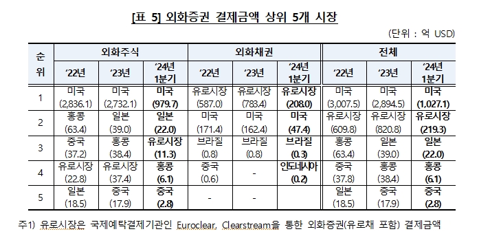 1분기 국내투자자, 엔비디아 보유 대폭 늘려...외화주식 보유액 테슬라, 엔비디아, 애플 순