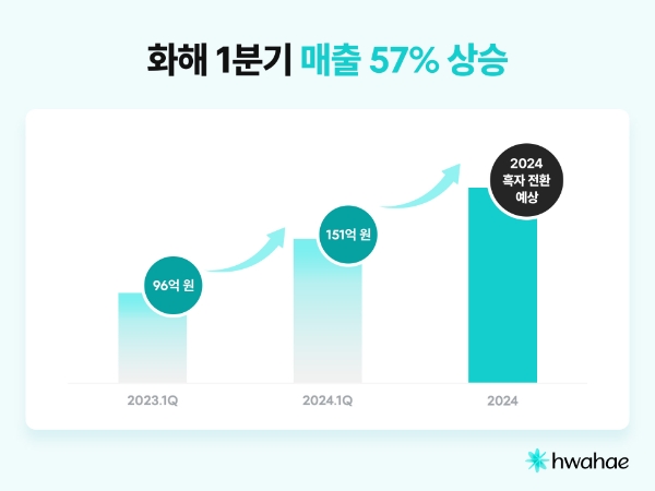 화해, 1분기 매출액 151억원…전년 동기比 57% 증가