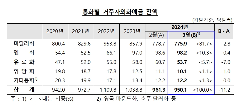 (상보) 3월 외화예금 950.1억달러로 전월비 11.2억달러↓..3개월 연속 감소 - 한은