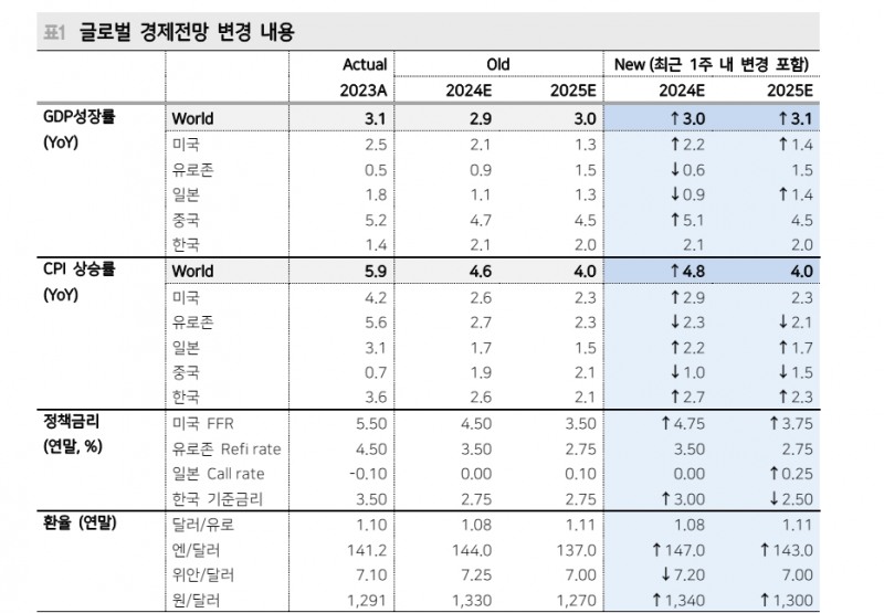 한은, 올해 8월과 11월 기준금리 인하 전망 - 메리츠證