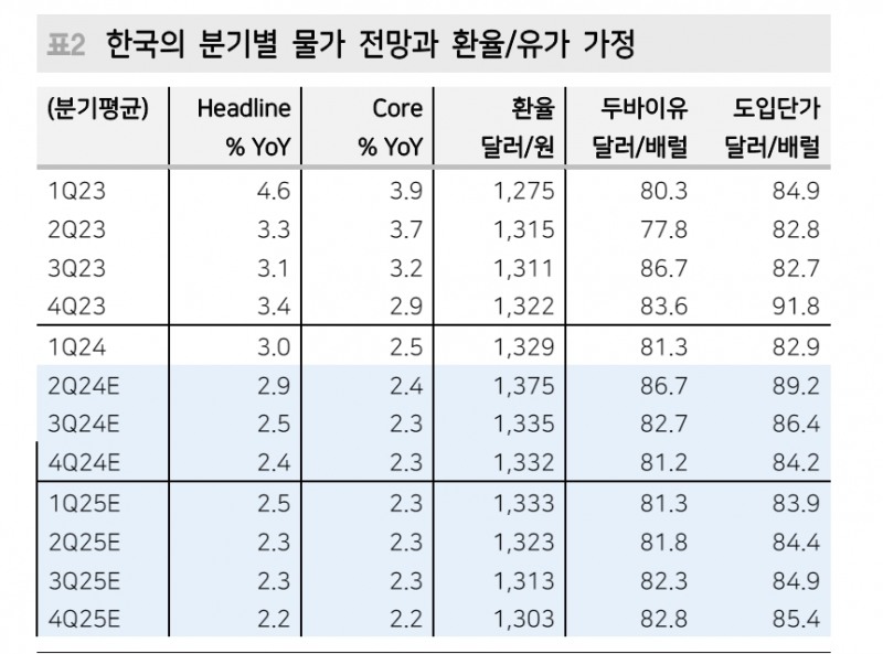 한은, 올해 8월과 11월 기준금리 인하 전망 - 메리츠證