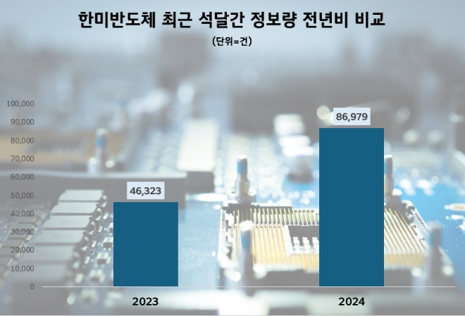 한미반도체, 500억 규모 자사주 취득 신탁계약 체결...온라인 관심도 증가