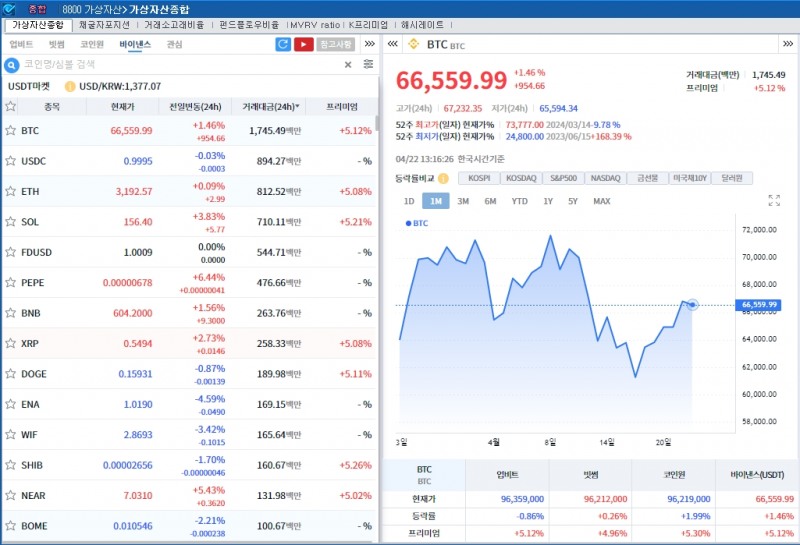 비트코인 반감기 완료..암호화폐 강세 속 비트코인 1.5%↑