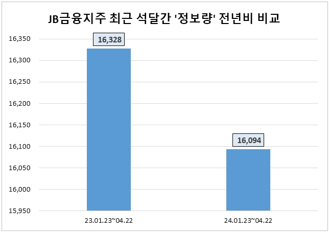JB금융지주, 1분기 순이익 1732억…전년比 6%↑