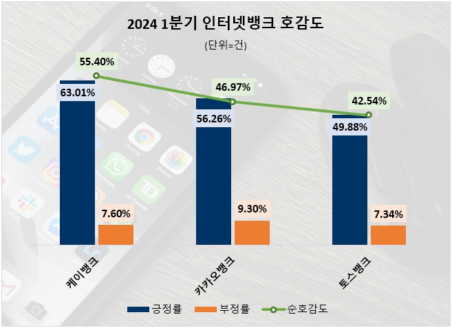 카카오뱅크, 올 1분기 인터넷뱅크 관심도 부동의 1위…토스·케이뱅크 순