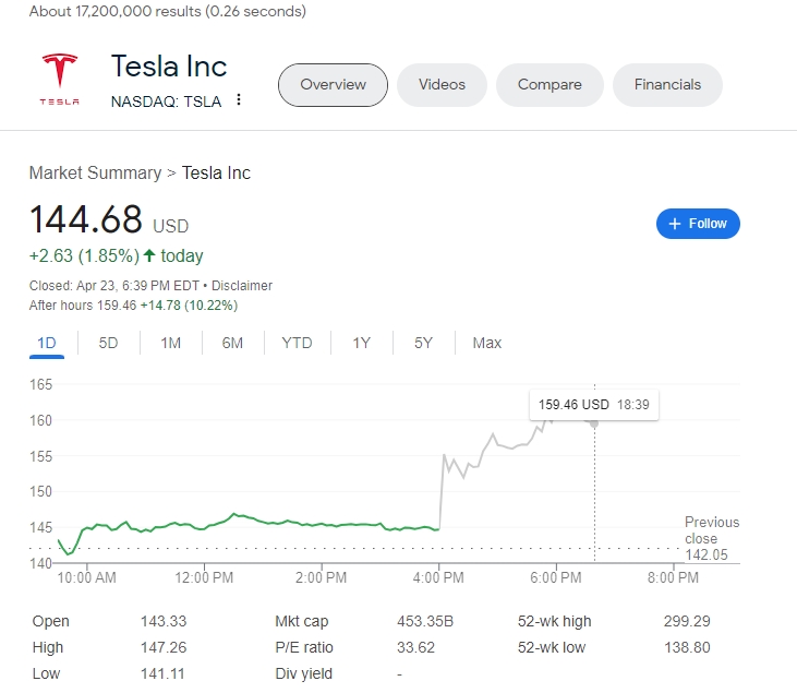 (상보) 실적부진에도 테슬라 시간외 10%대 급등...머스크 "내년 초까지 저렴한 EV 생산 개시"