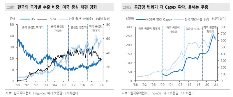 한국 주식투자 결론은 미국과 함께 시장에 머물러야 - 메리츠證