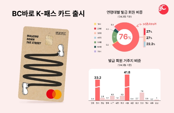 BC바로 K-패스 카드, 대중교통 최대 83% 할인