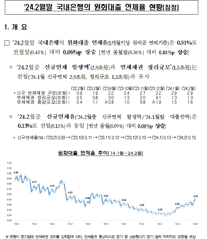 [자료] 2월 원화대출 연체율 0.51%로 전년동월비 15bp 상승...금감원, 대손충당금 적립 확대 유도