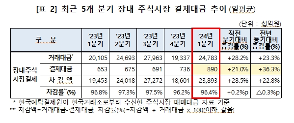 1분기 채권결제대금 21.1조원으로 전분기비 4.8% 증가, 전년동기비 10.5% 감소
