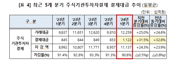 1분기 채권결제대금 21.1조원으로 전분기비 4.8% 증가, 전년동기비 10.5% 감소