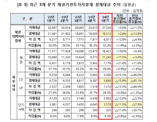 1분기 채권결제대금 21.1조원으로 전분기비 4.8% 증가, 전년동기비 10.5% 감소