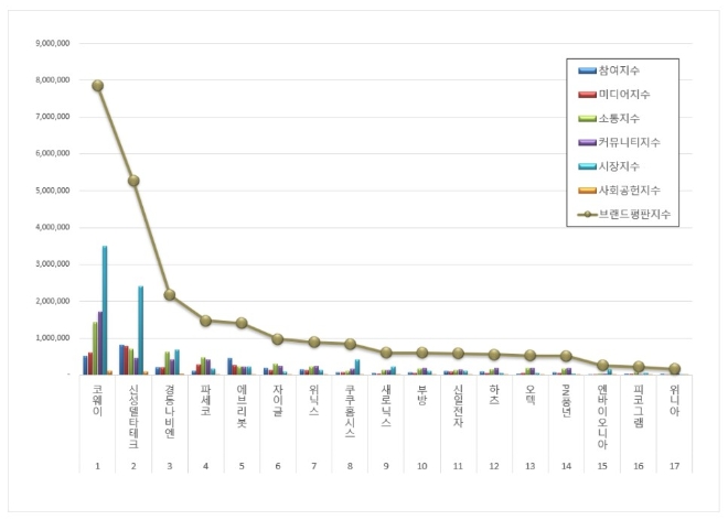 코웨이, 가정용품 상장기업 브랜드평판 4월 빅데이터 분석 선두
