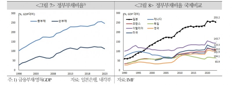 일본, 최대 위험요인인 인구 변화에 맞서 재정 지속가능성 확보하는 게 긴요 - 국금센터