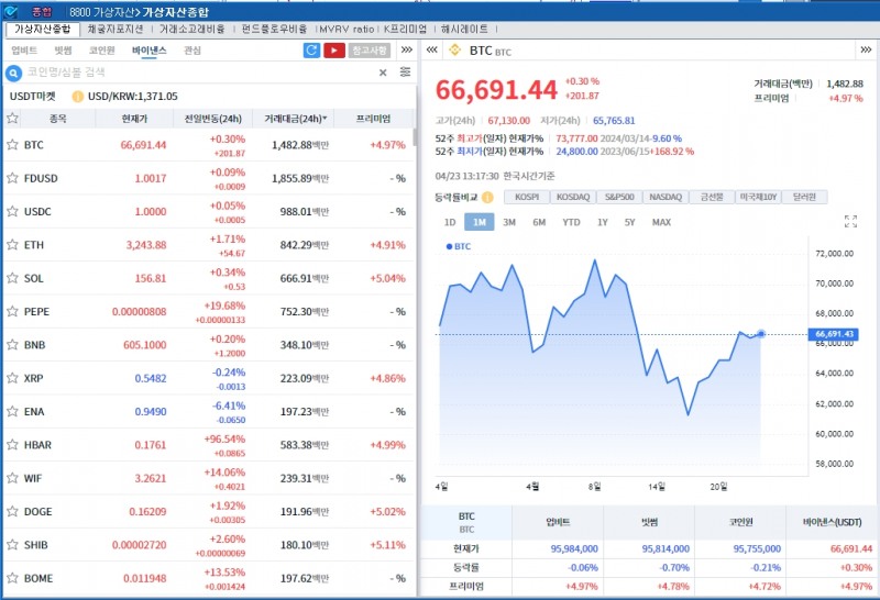 美지표 부진 속 금리인하 기대..암호화폐 강세 속 비트코인 0.3%↑