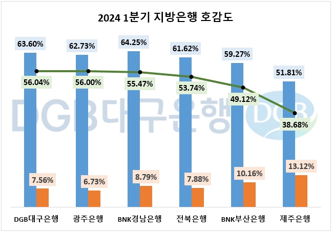 DGB대구은행, 1분기 지방은행 온라인 관심도·호감도 모두 1위 차지