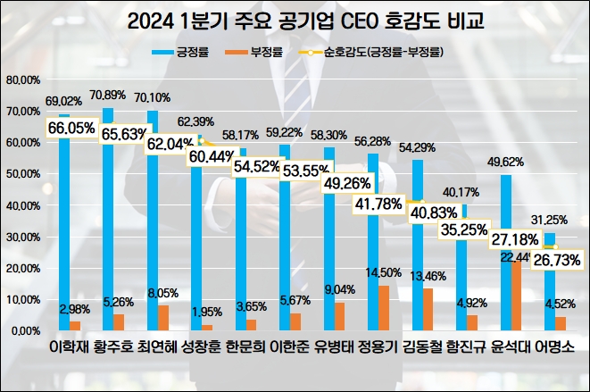 이한준 LH 사장, 1분기 공기업 CEO 관심도 톱…이학재 인국공 사장 호감도 선두