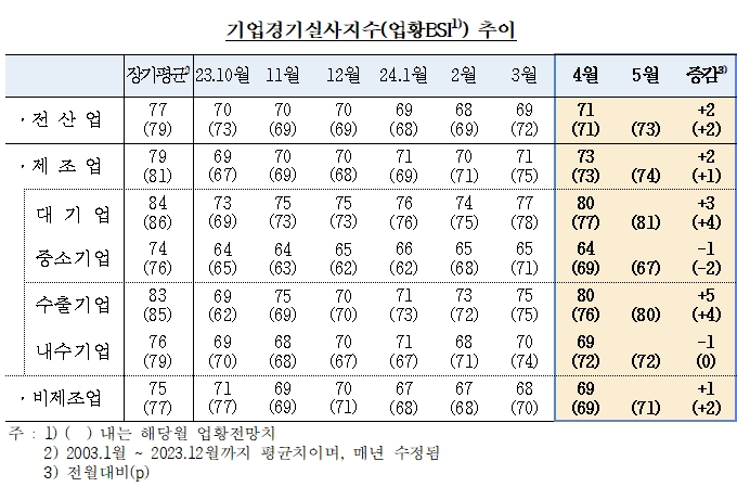 (상보) 4월 기업체감경기(71) 전월비 2p 상승...제조업, 비제조업 개선 영향 - 한은