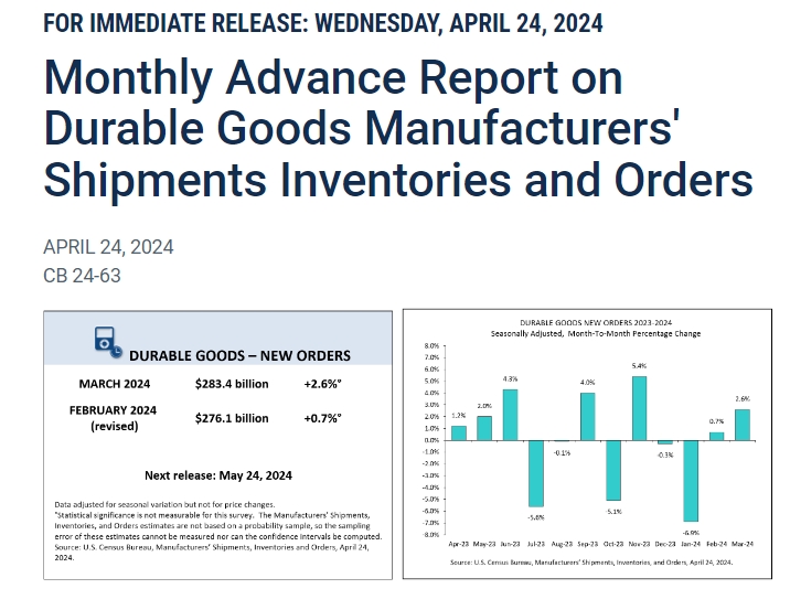 (상보) 미 3월 내구재 수주 전월비 2.6% 증가, 예상 부합