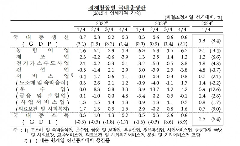 (상보) 1분기 실질GDP 전기비 1.3% 증가...9분기 만에 최고 - 한은