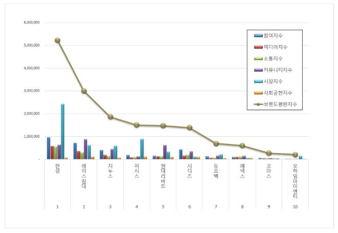한샘, 가구 상장기업 브랜드평판 4월 1위…에이스침대·지누스 순