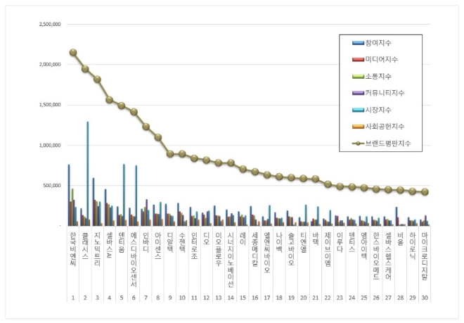 한국비엔씨, 건강관리장비 상장기업 브랜드평판 4월 빅데이터 분석 선두