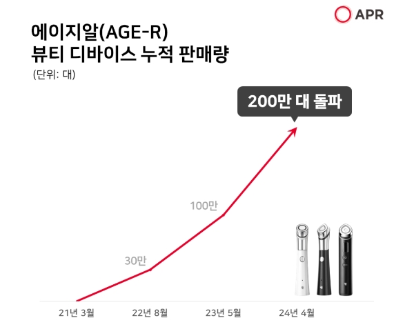 에이피알, 뷰티 디바이스 국내외 누적 판매량 200만 대 돌파