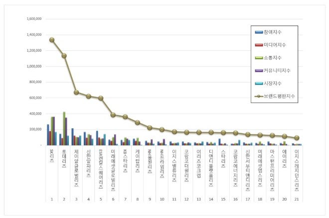 SK리츠, 리츠 브랜드평판 4월 빅데이터 분석 1위