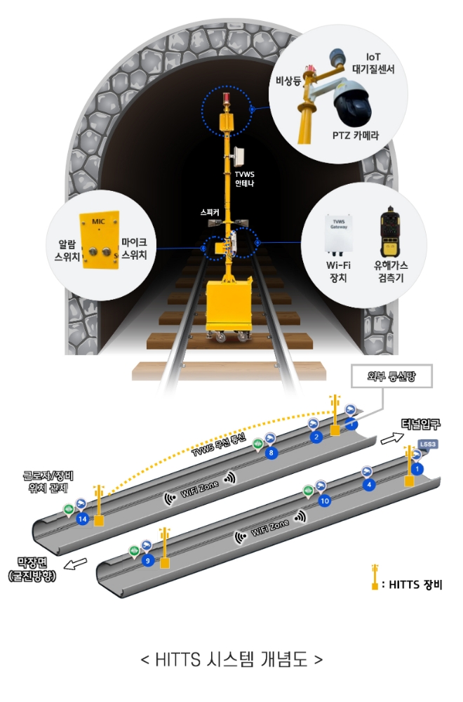  HITTS 시스템개념도 / 이미지=현대건설 제공