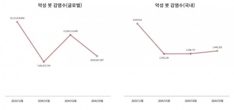 해외 및 국내 악성 봇 감염 추세