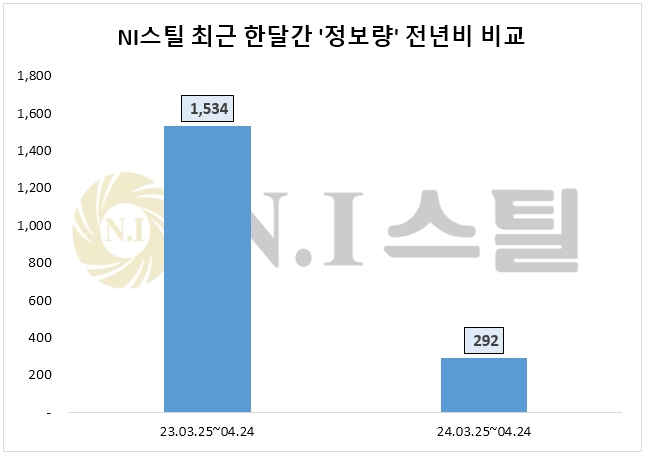 NI스틸, 1분기 영업익 134억원…전기 대비 34.8%↑