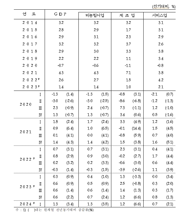 자료: 한국은행