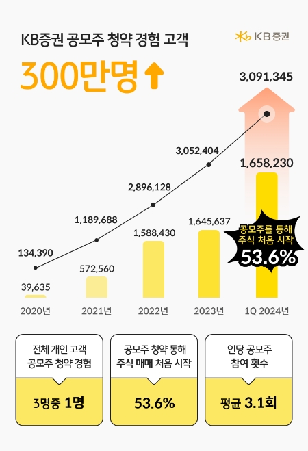 KB증권, 공모주 청약 경험 고객 누적 300만 명 넘어