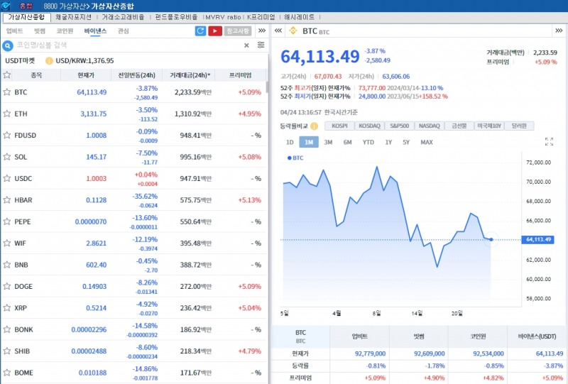 반감기 효과 소멸 속 암호화폐 약세...비트코인 3.9%↓