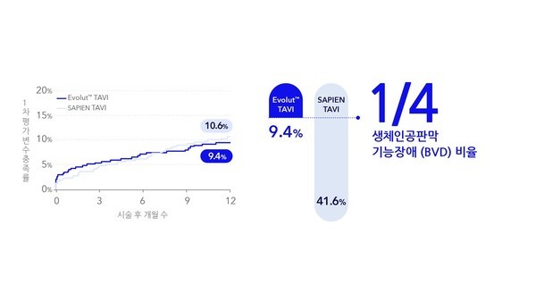 SMART연구주요임상데이터