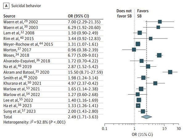 시각장애와자살행동사이의연관성에대한위험추정치.