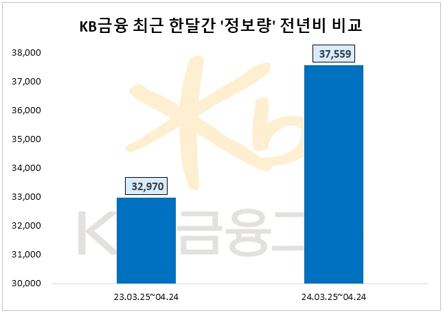 KB금융, 1분기 순익 1조491억원…투자자 관심도 증가