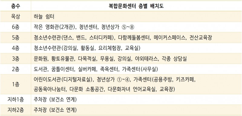 복합문화센터 층별 배치도 / 사진=무안군 제공